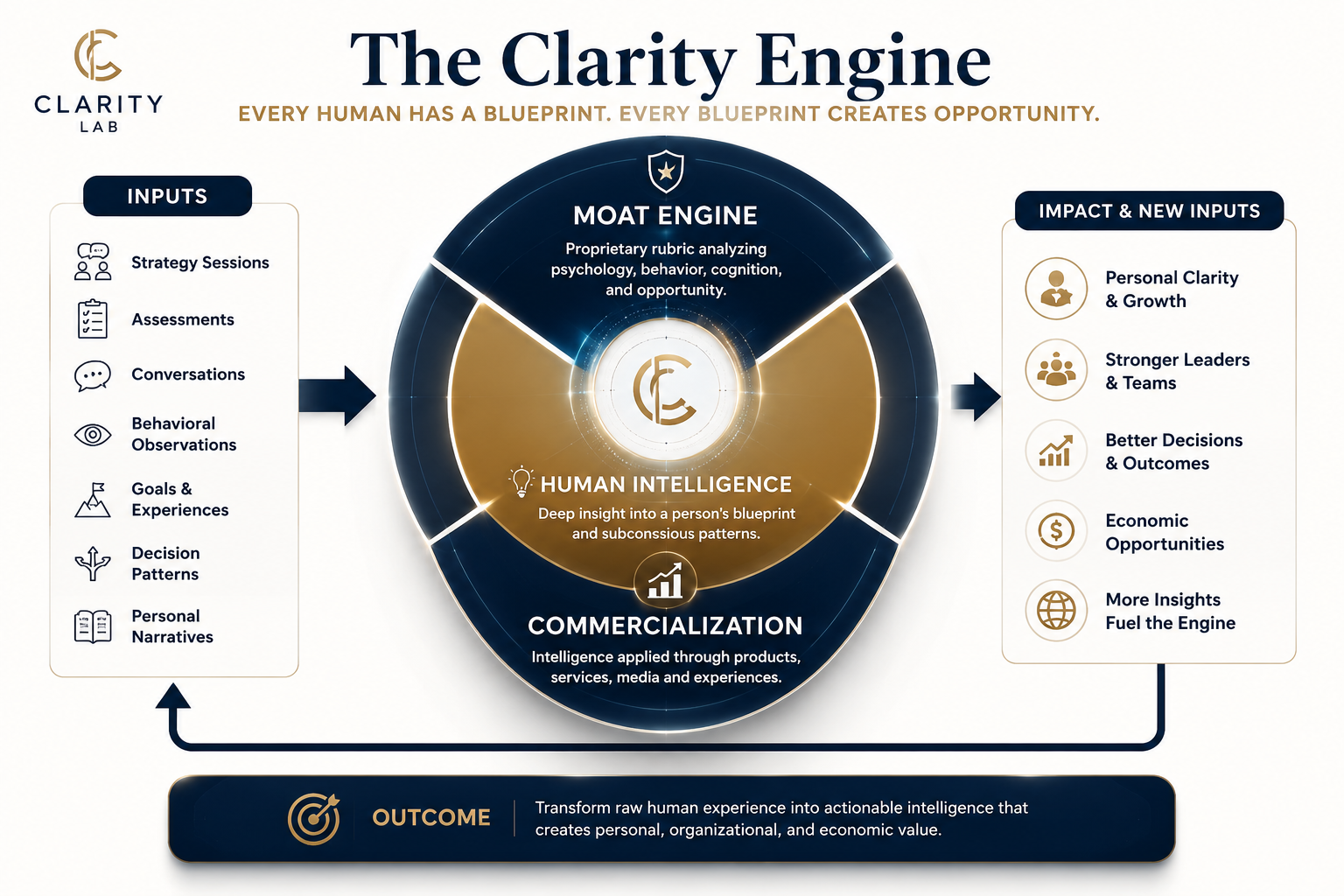 The Clarity Engine — Every human has a blueprint. Every blueprint creates opportunity. Inputs, engine, and impact.
