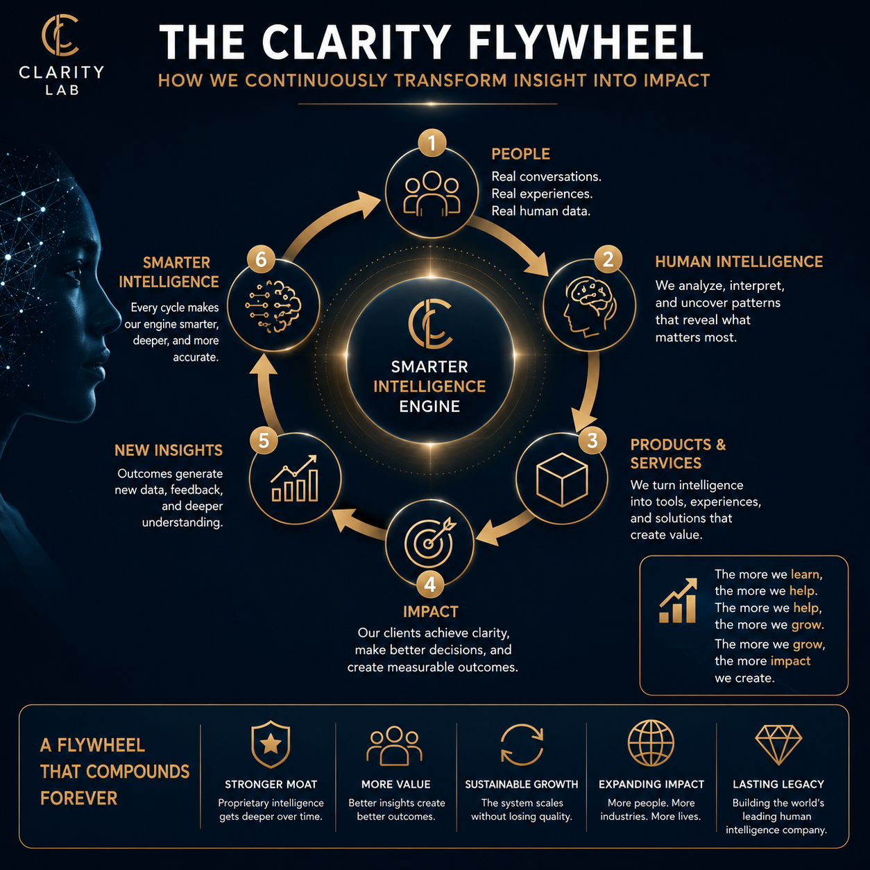 The Clarity Flywheel — How we continuously transform insight into impact across six compounding stages.
