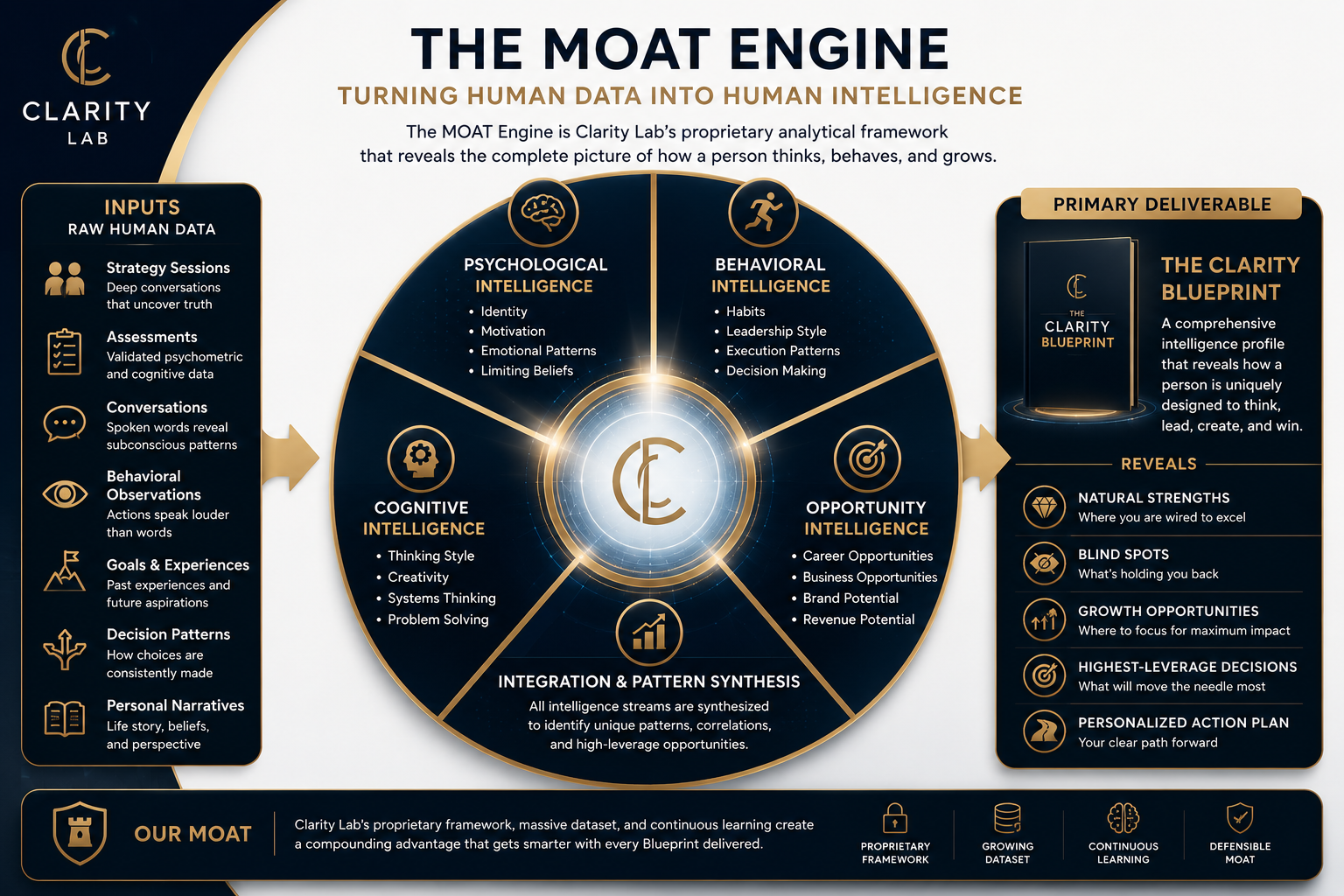 The Insight Engine — Turning human data into human intelligence across psychological, behavioral, cognitive, and opportunity streams. Primary deliverable: The Clarity Blueprint.