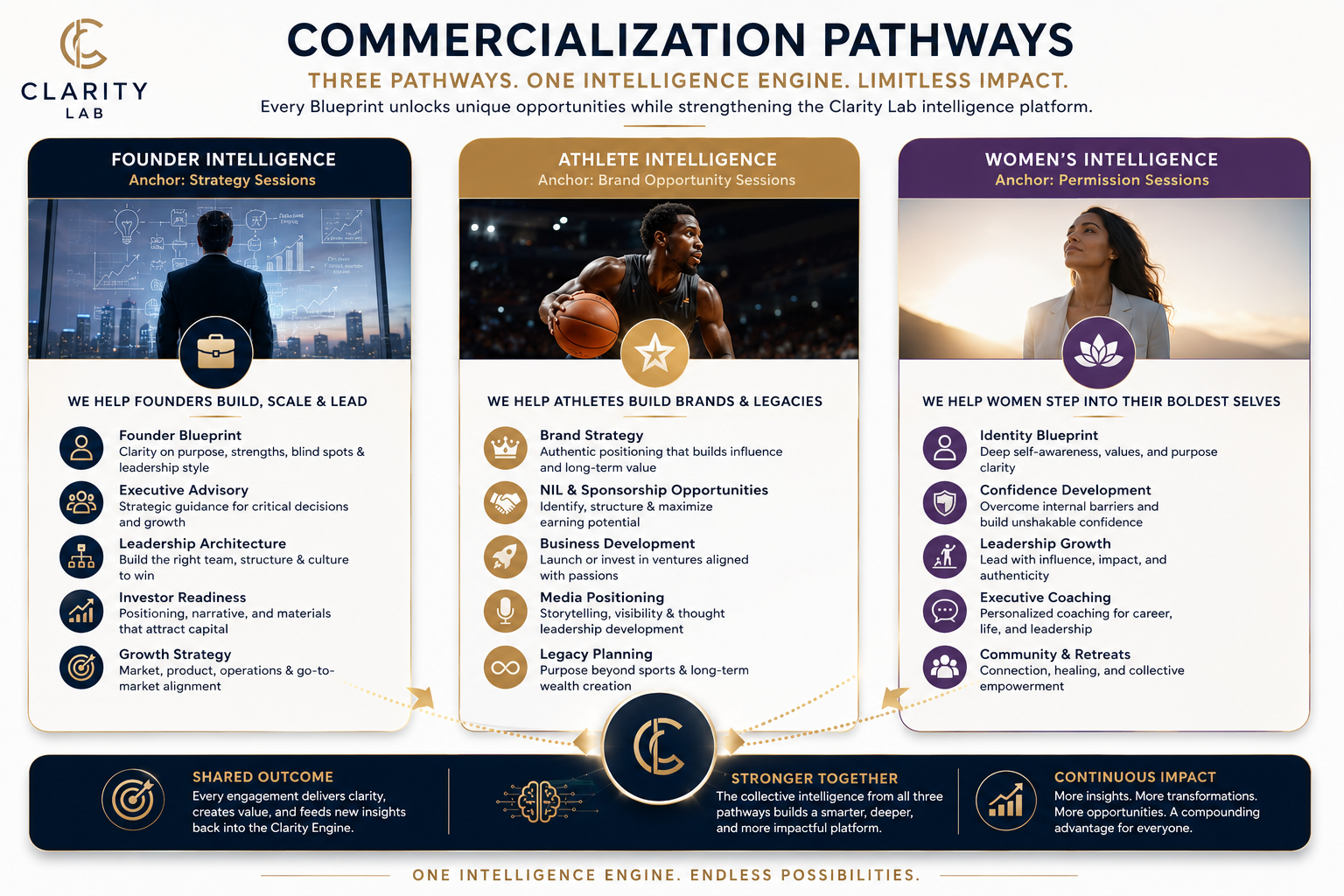 Commercialization Pathways — Founder Intelligence, Athlete Intelligence, and Women's Intelligence. One intelligence engine, limitless impact.